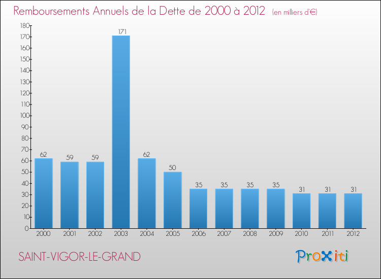 Evolution de l'annuité de la dette pour la commune de SAINT-VIGOR-LE-GRAND de 2000 à 2012 Annuités de la dette pour SAINT-VIGOR-LE-GRAND de 2000 à 2012