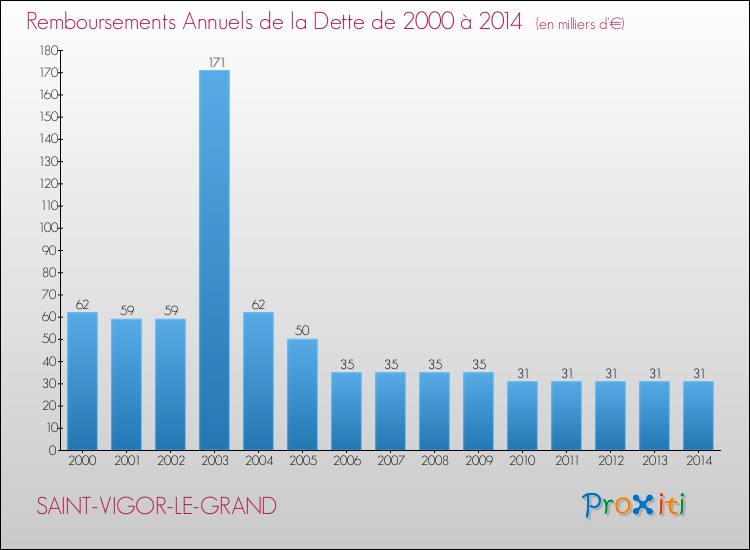 Evolution de l'annuité de la dette pour la commune de SAINT-VIGOR-LE-GRAND de 2000 à 2014 Annuités de la dette pour SAINT-VIGOR-LE-GRAND de 2000 à 2014