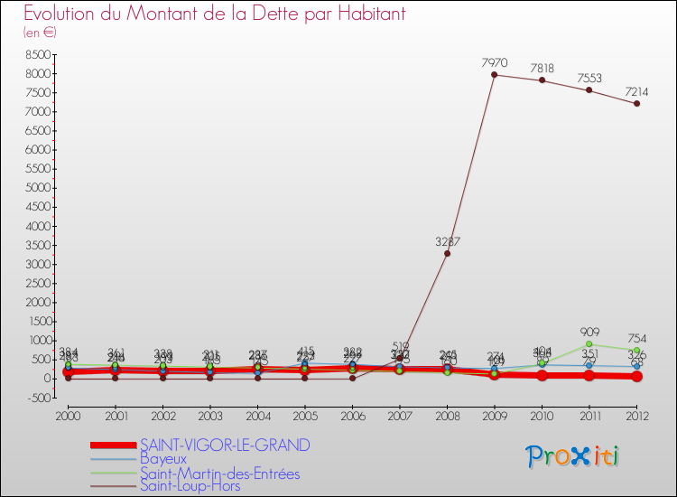 Evolution de la dette par habitant pour la commune de SAINT-VIGOR-LE-GRAND et les communes proches de 2000 à 2012 Comparaison de la dette par habitant pour SAINT-VIGOR-LE-GRAND et les communes voisines de 2000 à 2012