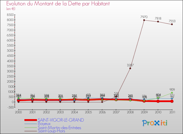 Evolution de la dette par habitant pour la commune de SAINT-VIGOR-LE-GRAND et les communes proches Comparaison de la dette par habitant pour SAINT-VIGOR-LE-GRAND et les communes voisines