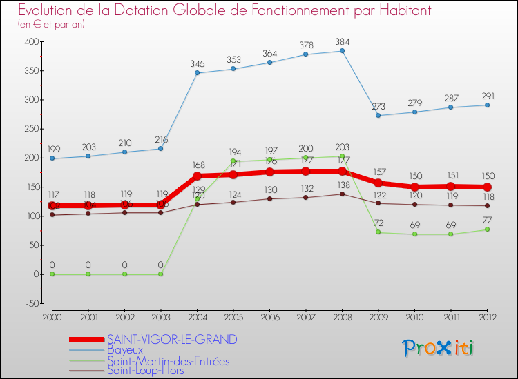 Evolution et montant de la dotation globale de fonctionnement par Habitant pour SAINT-VIGOR-LE-GRAND et les communes proches Comparaison des dotations globales de fonctionnement par habitant pour SAINT-VIGOR-LE-GRAND et les communes voisines