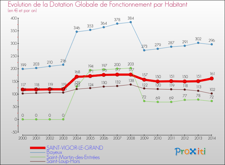 Evolution et montant de la dotation globale de fonctionnement par Habitant pour SAINT-VIGOR-LE-GRAND et les communes proches de 2000 à 2014. Comparaison des dotations globales de fonctionnement par habitant pour SAINT-VIGOR-LE-GRAND et les communes voisines de 2000 à 2014.