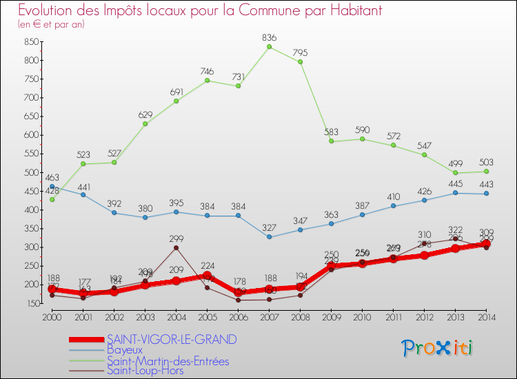 Evolution et montant des impôts locaux par Habitant pour SAINT-VIGOR-LE-GRAND et les communes proches de 2000 à 2014 Comparaison des impôts locaux par habitant pour SAINT-VIGOR-LE-GRAND et les communes voisines de 2000 à 2014