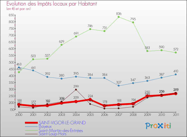 Evolution et montant des impôts locaux par Habitant pour SAINT-VIGOR-LE-GRAND et les communes proches Comparaison des impôts locaux par habitant pour SAINT-VIGOR-LE-GRAND et les communes voisines