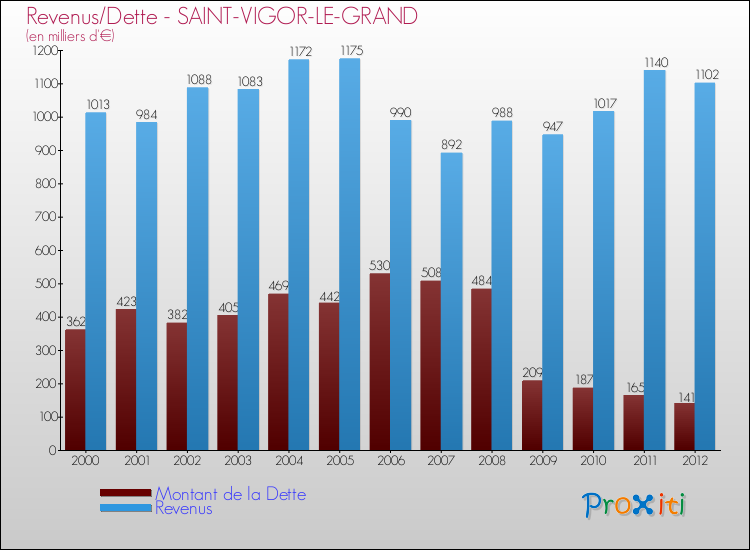 Evolution comparée de la dette et des revenus pour la commune de SAINT-VIGOR-LE-GRAND de 2000 à 2012 Comparaison de la dette et des revenus pour SAINT-VIGOR-LE-GRAND de 2000 à 2012