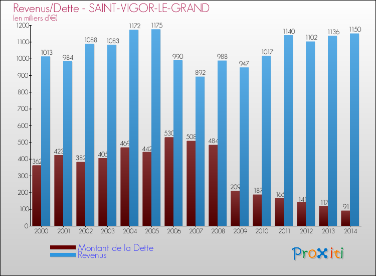 Evolution comparée de la dette et des revenus pour la commune de SAINT-VIGOR-LE-GRAND de 2000 à 2014 Comparaison de la dette et des revenus pour SAINT-VIGOR-LE-GRAND de 2000 à 2014