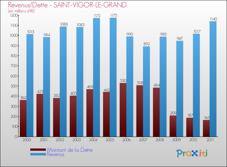 Evolution comparée de la dette et des revenus pour la commune de SAINT-VIGOR-LE-GRAND de 2000 à 2011 Comparaison de la dette et des revenus pour SAINT-VIGOR-LE-GRAND de 2000 à 2011