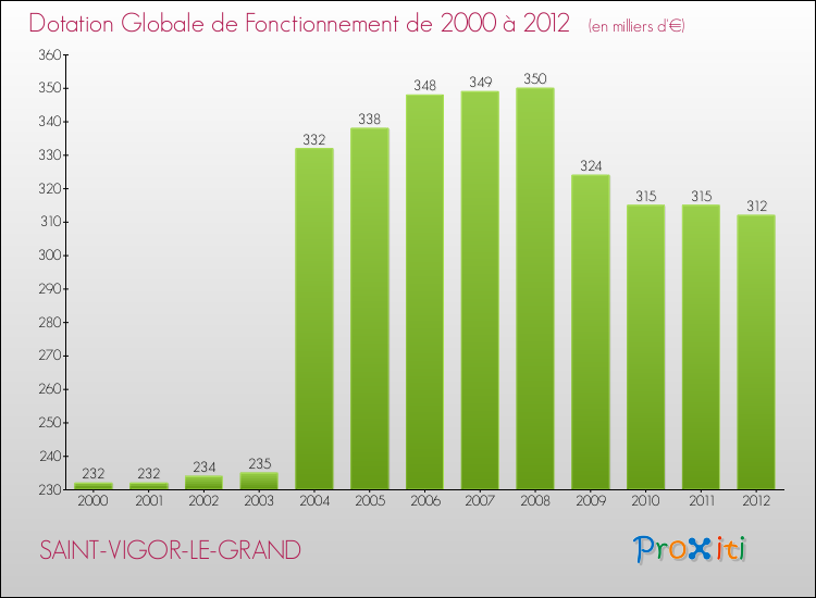 Evolution du montant de la Dotation Globale de Fonctionnement pour la commune de SAINT-VIGOR-LE-GRAND de 2000 à 2012 Evolution du montant de la Dotation Globale de Fonctionnement pour SAINT-VIGOR-LE-GRAND de 2000 à 2012