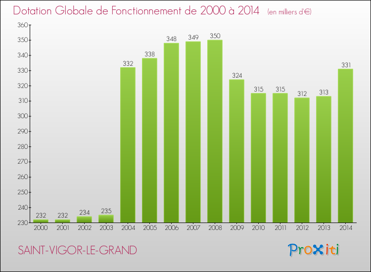 Evolution du montant de la Dotation Globale de Fonctionnement pour la commune de SAINT-VIGOR-LE-GRAND de 2000 à 2014 Evolution du montant de la Dotation Globale de Fonctionnement pour SAINT-VIGOR-LE-GRAND de 2000 à 2014