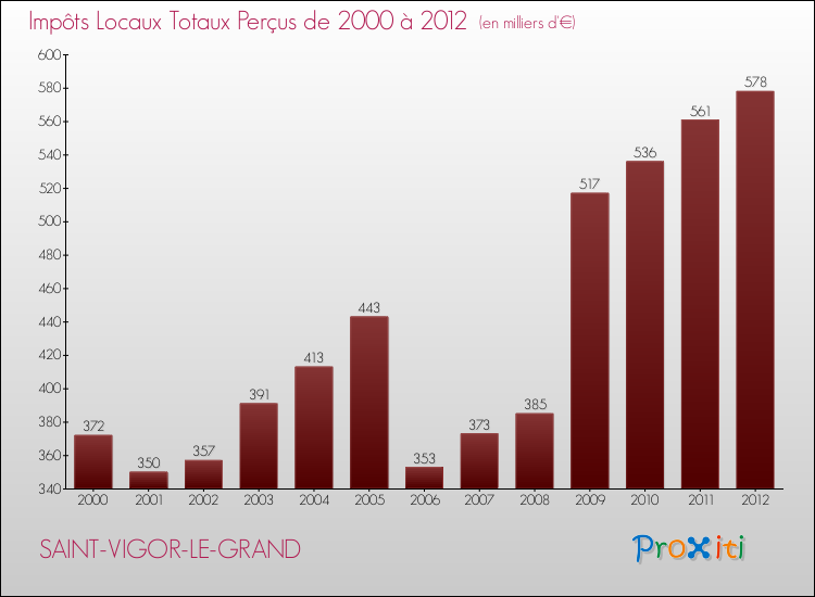 Evolution des Impôts Locaux pour la commune de SAINT-VIGOR-LE-GRAND de 2000 à 2012 Evolution des Impôts Locaux pour SAINT-VIGOR-LE-GRAND de 2000 à 2012