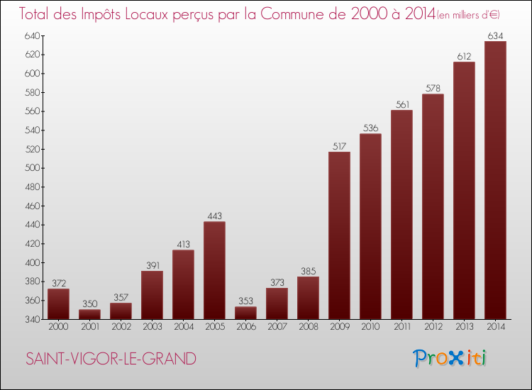 Evolution des Impôts Locaux pour la commune de SAINT-VIGOR-LE-GRAND de 2000 à 2014 Evolution des Impôts Locaux pour SAINT-VIGOR-LE-GRAND de 2000 à 2014
