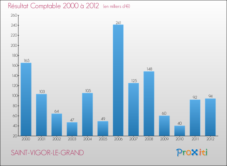Evolution du résultat comptable pour la commune de SAINT-VIGOR-LE-GRAND de 2000 à 2012 Evolution du résultat comptable pour SAINT-VIGOR-LE-GRAND de 2000 à 2012