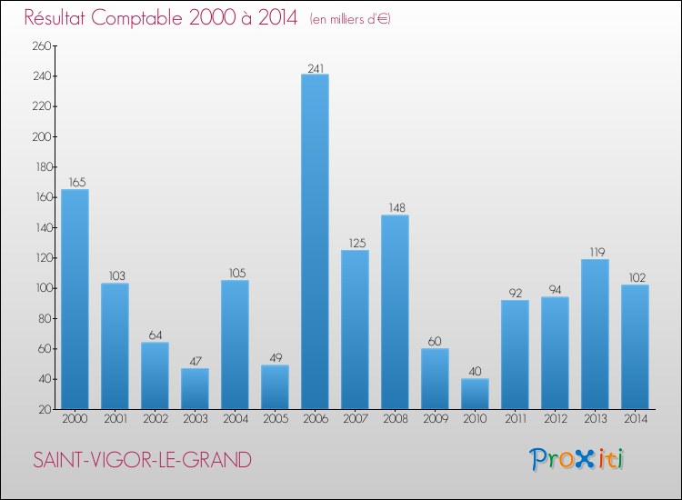 Evolution du résultat comptable pour la commune de SAINT-VIGOR-LE-GRAND de 2000 à 2014 Evolution du résultat comptable pour SAINT-VIGOR-LE-GRAND de 2000 à 2014