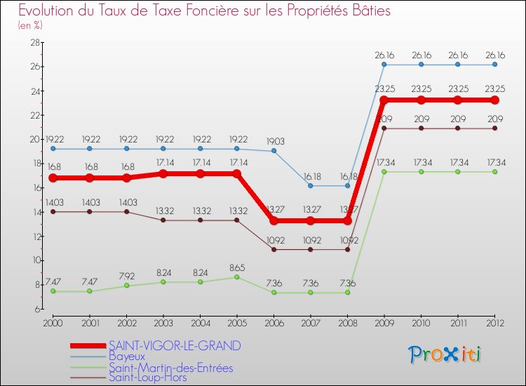 Evolution du taux de la taxe foncière sur le bati pour SAINT-VIGOR-LE-GRAND et les communes proches de 2000 à 2012 Comparaison des taux de taxe foncière sur le bati pour SAINT-VIGOR-LE-GRAND et les communes voisines de 2000 à 2012