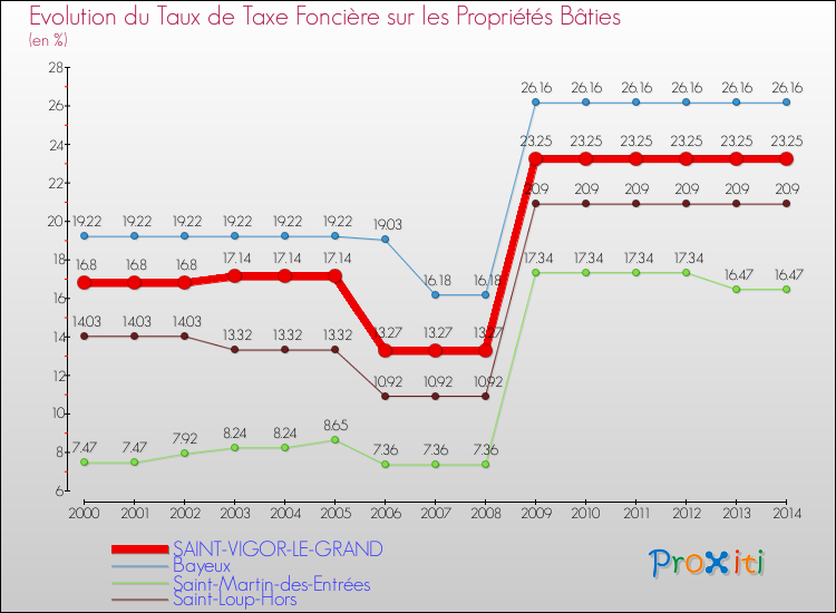 Evolution du taux de la taxe foncière sur le bati pour SAINT-VIGOR-LE-GRAND et les communes proches de 2000 à 2014 Comparaison des taux de taxe foncière sur le bati pour SAINT-VIGOR-LE-GRAND et les communes voisines de 2000 à 2014