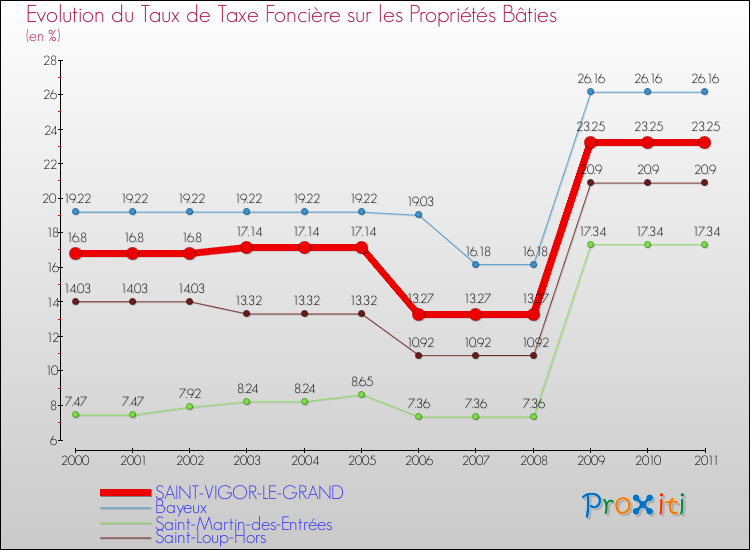 Evolution du taux de la taxe foncière sur le bati pour SAINT-VIGOR-LE-GRAND et les communes proches Comparaison des taux de taxe foncière sur le bati pour SAINT-VIGOR-LE-GRAND et les communes voisines