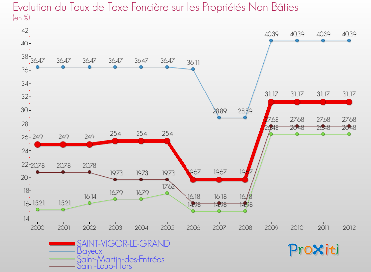 Evolution du taux de la taxe foncière sur les immeubles et terrains non batis pour SAINT-VIGOR-LE-GRAND et les communes proches de 2000 à 2012 Comparaison des taux de la taxe foncière sur les immeubles et terrains non batis pour SAINT-VIGOR-LE-GRAND et les communes voisines de 2000 à 2012