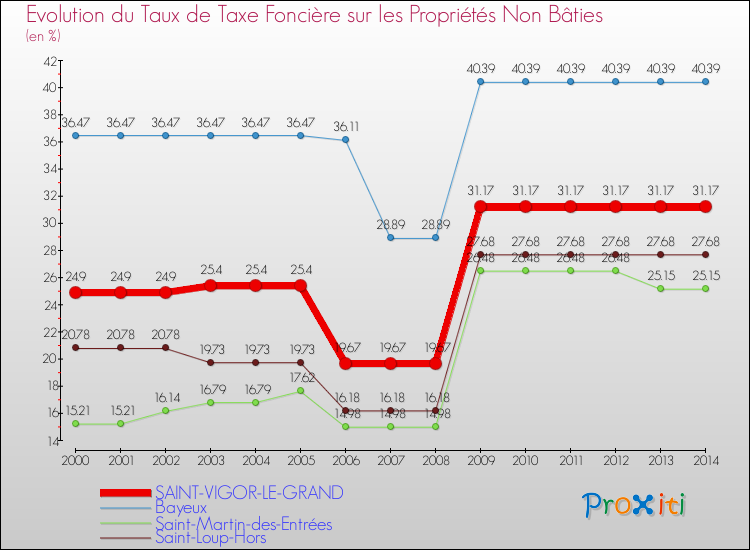 Evolution du taux de la taxe foncière sur les immeubles et terrains non batis pour SAINT-VIGOR-LE-GRAND et les communes proches de 2000 à 2014 Comparaison des taux de la taxe foncière sur les immeubles et terrains non batis pour SAINT-VIGOR-LE-GRAND et les communes voisines de 2000 à 2014