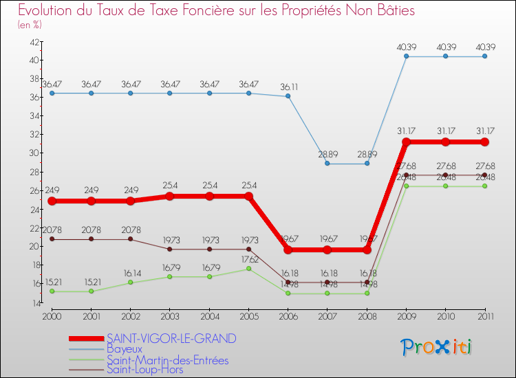 Evolution du taux de la taxe foncière sur les immeubles et terrains non batis pour SAINT-VIGOR-LE-GRAND et les communes proches Comparaison des taux de la taxe foncière sur les immeubles et terrains non batis pour SAINT-VIGOR-LE-GRAND et les communes voisines