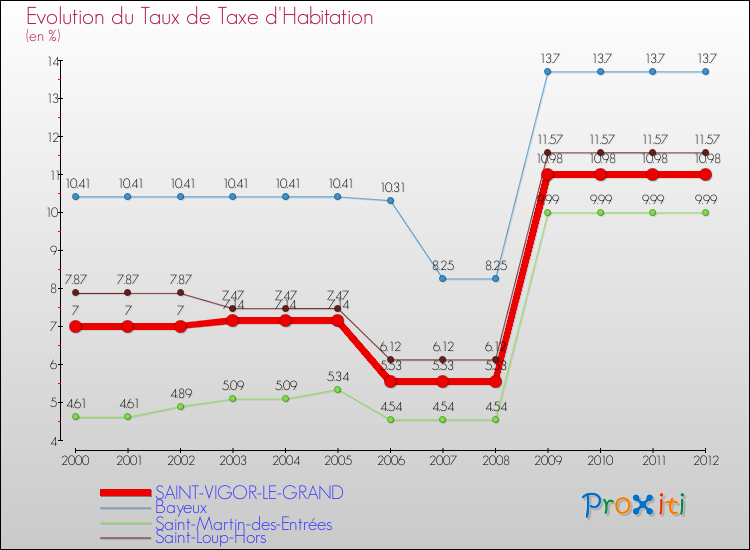 Evolution du taux de la taxe d'habitation pour SAINT-VIGOR-LE-GRAND et les communes proches Comparaison des taux de la taxe d'habitation pour SAINT-VIGOR-LE-GRAND et les communes voisines
