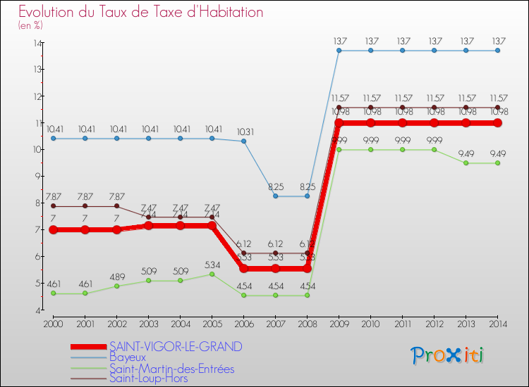 Evolution du taux de la taxe d'habitation pour SAINT-VIGOR-LE-GRAND et les communes proches de 2000 à 2014 Comparaison des taux de la taxe d'habitation pour SAINT-VIGOR-LE-GRAND et les communes voisines de 2000 à 2014