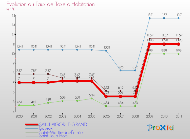 Evolution du taux de la taxe d'habitation pour SAINT-VIGOR-LE-GRAND et les communes proches Comparaison des taux de la taxe d'habitation pour SAINT-VIGOR-LE-GRAND et les communes voisines