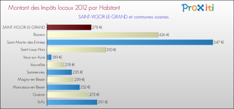 Montant des impôts locaux par Habitant pour SAINT-VIGOR-LE-GRAND et les communes proches Comparaison des impôts locaux par habitant pour SAINT-VIGOR-LE-GRAND et les communes voisines