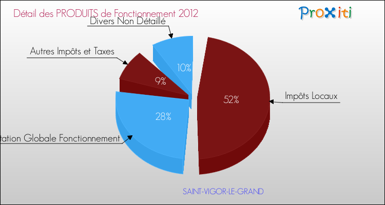 Décomposition du Budget de Fonctionnement 2012 de la commune de SAINT-VIGOR-LE-GRAND Budget de Fonctionnement 2012 pour la commune de SAINT-VIGOR-LE-GRAND