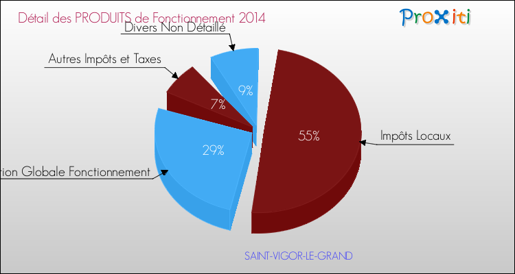 Décomposition du Budget de Fonctionnement 2014 de la commune de SAINT-VIGOR-LE-GRAND Budget de Fonctionnement 2014 pour la commune de SAINT-VIGOR-LE-GRAND