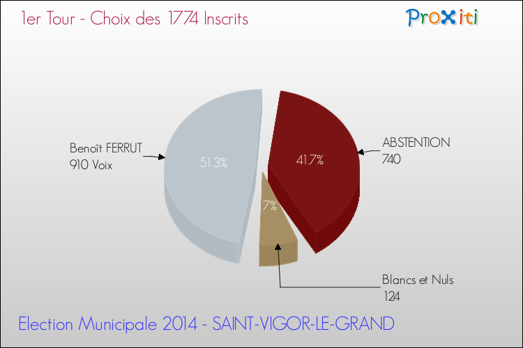 Résultats par rapport aux inscrits au 1er Tour des Elections Municipales 2014 de la commune de SAINT-VIGOR-LE-GRAND Elections Municipales 2014 - Résultats par rapport aux inscrits au 1er Tour pour la commune de SAINT-VIGOR-LE-GRAND