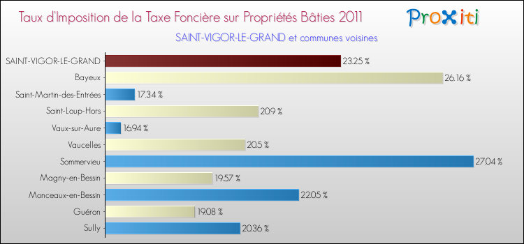 Taux d'imposition de la taxe foncière sur le bati 2011 pour SAINT-VIGOR-LE-GRAND et les communes proches Comparaison des taux d'imposition de la taxe foncière sur le bati 2011 pour SAINT-VIGOR-LE-GRAND et les communes voisines