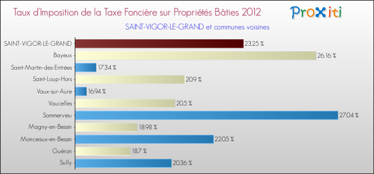 Taux d'imposition de la taxe foncière sur le bati 2012 pour SAINT-VIGOR-LE-GRAND et les communes proches Comparaison des taux d'imposition de la taxe foncière sur le bati 2012 pour SAINT-VIGOR-LE-GRAND et les communes voisines