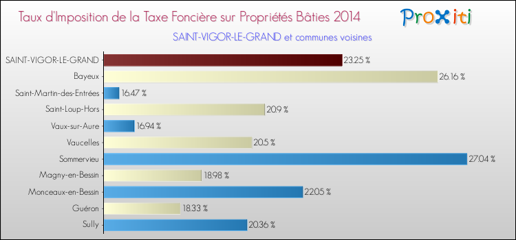 Taux d'imposition de la taxe foncière sur le bati 2014 pour SAINT-VIGOR-LE-GRAND et les communes proches Comparaison des taux d'imposition de la taxe foncière sur le bati 2014 pour SAINT-VIGOR-LE-GRAND et les communes voisines