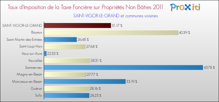 Taux d'imposition de la taxe foncière sur les immeubles et terrains non batis 2011 pour SAINT-VIGOR-LE-GRAND et les communes proches Comparaison des taux d'imposition de la taxe foncière sur les immeubles et terrains non batis 2011 pour SAINT-VIGOR-LE-GRAND et les communes voisines