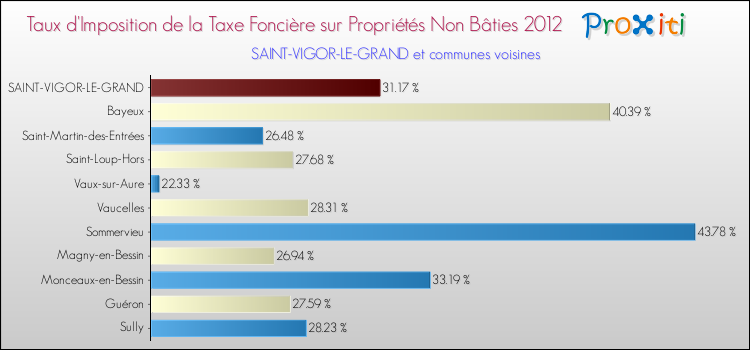 Taux d'imposition de la taxe foncière sur les immeubles et terrains non batis 2012 pour SAINT-VIGOR-LE-GRAND et les communes proches Comparaison des taux d'imposition de la taxe foncière sur les immeubles et terrains non batis 2012 pour SAINT-VIGOR-LE-GRAND et les communes voisines