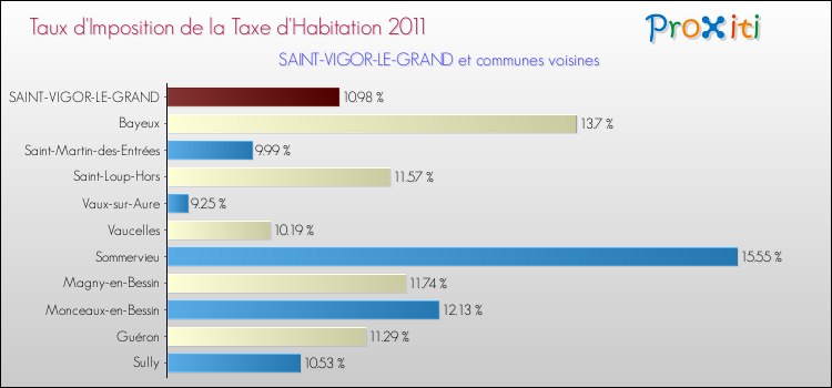 Taux d'imposition de la taxe d'habitation 2011 pour SAINT-VIGOR-LE-GRAND et les communes proches Comparaison des taux d'imposition de la taxe d'habitation 2011 pour SAINT-VIGOR-LE-GRAND et les communes voisines