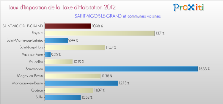 Taux d'imposition de la taxe d'habitation 2012 pour SAINT-VIGOR-LE-GRAND et les communes proches Comparaison des taux d'imposition de la taxe d'habitation 2012 pour SAINT-VIGOR-LE-GRAND et les communes voisines