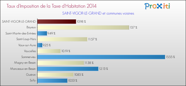 Taux d'imposition de la taxe d'habitation 2014 pour SAINT-VIGOR-LE-GRAND et les communes proches Comparaison des taux d'imposition de la taxe d'habitation 2014 pour SAINT-VIGOR-LE-GRAND et les communes voisines