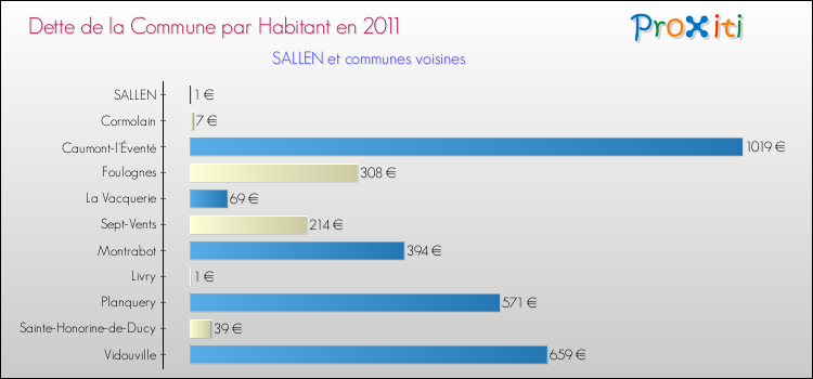 Dette par habitant de la commune en 2011 pour SALLEN et les communes proches Comparaison de la dette par habitant de la commune en 2011 pour SALLEN et les communes voisines