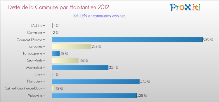 Dette par habitant de la commune en 2012 pour SALLEN et les communes proches Comparaison de la dette par habitant de la commune en 2012 pour SALLEN et les communes voisines