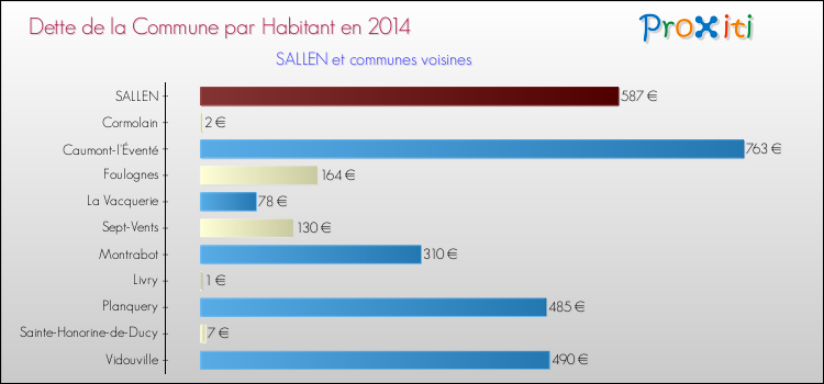 Dette par habitant de la commune en 2014 pour SALLEN et les communes proches Comparaison de la dette par habitant de la commune en 2014 pour SALLEN et les communes voisines