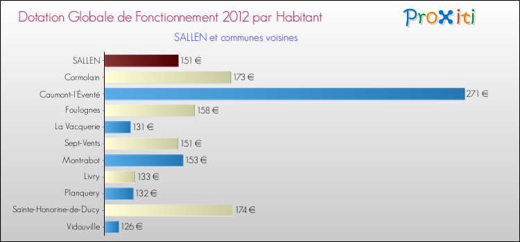 Montant des dotations globales de fonctionnement DGF par Habitant pour SALLEN et les communes proches Comparaison des des dotations globales de fonctionnement DGF par habitant pour SALLEN et les communes voisines