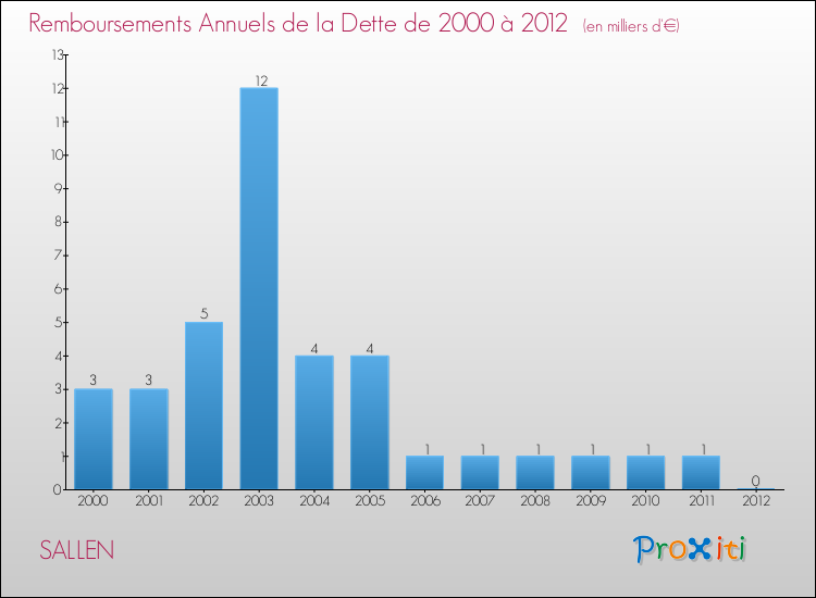 Evolution de l'annuité de la dette pour la commune de SALLEN de 2000 à 2012 Annuités de la dette pour SALLEN de 2000 à 2012
