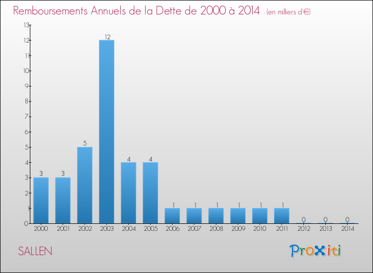 Evolution de l'annuité de la dette pour la commune de SALLEN de 2000 à 2014 Annuités de la dette pour SALLEN de 2000 à 2014
