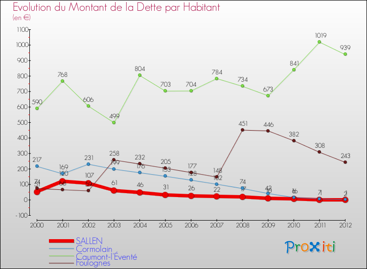 Evolution de la dette par habitant pour la commune de SALLEN et les communes proches de 2000 à 2012 Comparaison de la dette par habitant pour SALLEN et les communes voisines de 2000 à 2012