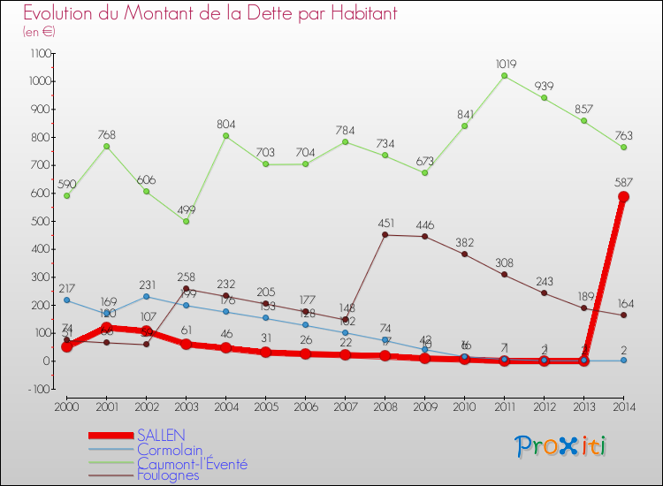 Evolution de la dette par habitant pour la commune de SALLEN et les communes proches de 2000 à 2014 Comparaison de la dette par habitant pour SALLEN et les communes voisines de 2000 à 2014