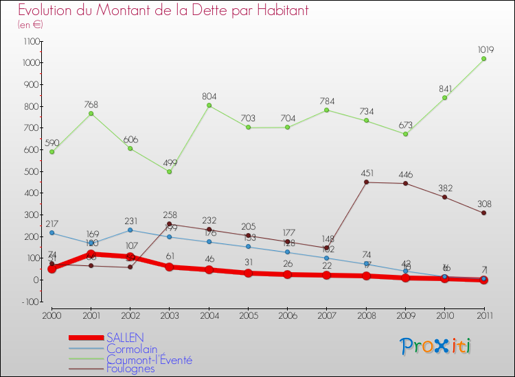 Evolution de la dette par habitant pour la commune de SALLEN et les communes proches Comparaison de la dette par habitant pour SALLEN et les communes voisines