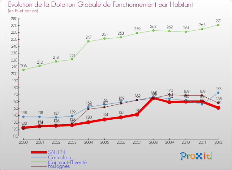 Evolution et montant de la dotation globale de fonctionnement par Habitant pour SALLEN et les communes proches Comparaison des dotations globales de fonctionnement par habitant pour SALLEN et les communes voisines