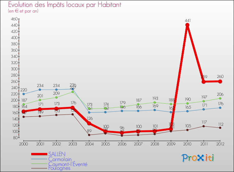 Evolution et montant des impôts locaux par Habitant pour SALLEN et les communes proches Comparaison des impôts locaux par habitant pour SALLEN et les communes voisines