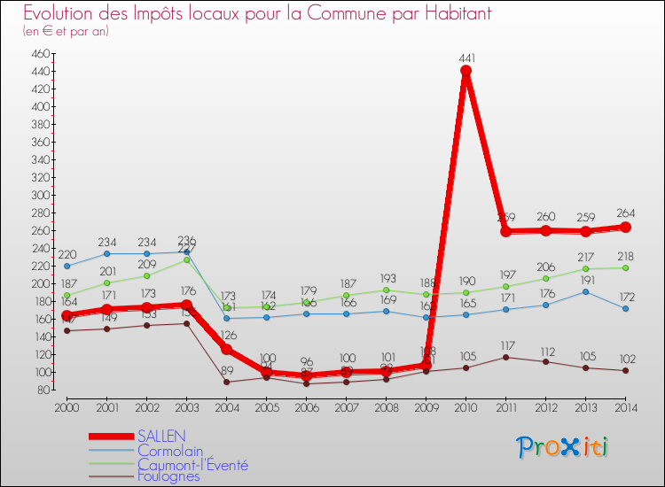 Evolution et montant des impôts locaux par Habitant pour SALLEN et les communes proches de 2000 à 2014 Comparaison des impôts locaux par habitant pour SALLEN et les communes voisines de 2000 à 2014